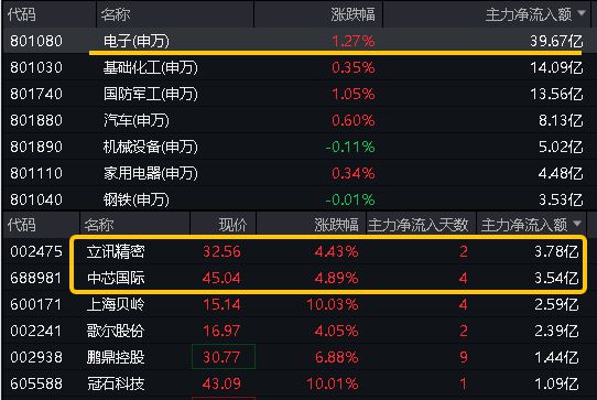 j9九游會(huì)登錄入口首頁(yè)ETF盤(pán)中資訊｜資金瘋狂涌入立訊精密榮登A股吸金榜首！電子(圖3)