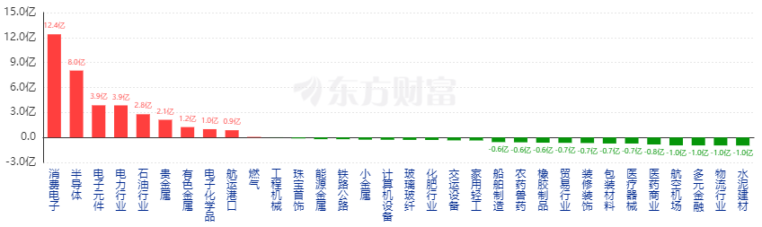 j9九游會(huì)登錄入口首頁(yè)資金掘金：消費(fèi)電子吸金較強(qiáng)一底部精密制造龍頭值得關(guān)注(圖2)