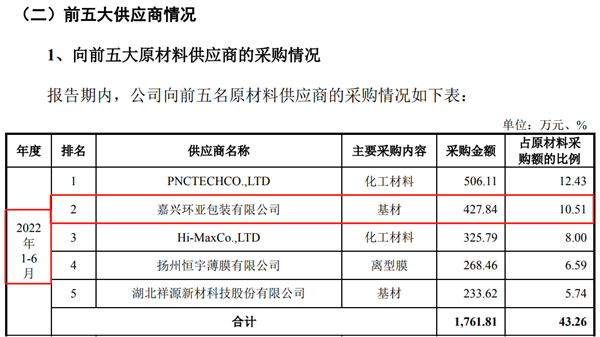 j9九游會登錄入口首頁高泰電子采購數(shù)據(jù)前后矛盾 募投項目必要性存疑(圖1)