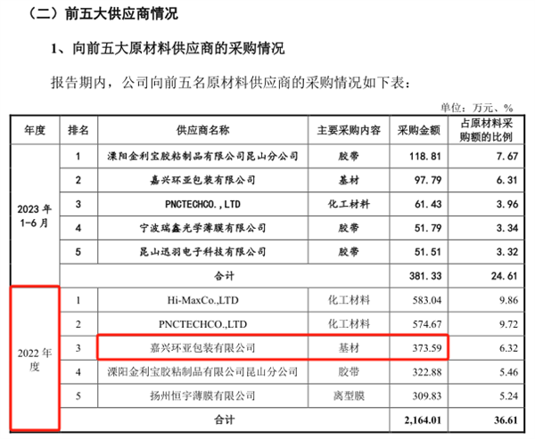 j9九游會登錄入口首頁高泰電子采購數(shù)據(jù)前后矛盾 募投項目必要性存疑(圖2)