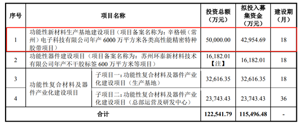 j9九游會登錄入口首頁高泰電子采購數(shù)據(jù)前后矛盾 募投項目必要性存疑(圖3)