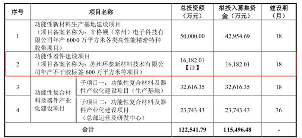 j9九游會登錄入口首頁高泰電子采購數(shù)據(jù)前后矛盾 募投項目必要性存疑(圖5)