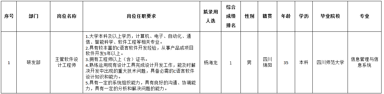 j9九游會(huì)登錄入口首頁(yè)四川長(zhǎng)虹電子科技有限公司關(guān)于招聘主管軟件設(shè)計(jì)工程師崗位擬錄(圖1)