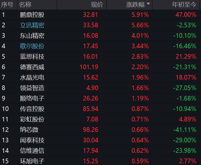 j9九游會(huì)登錄入口首頁(yè)【蘋(píng)果股價(jià)暴漲創(chuàng)新高！立訊精密高開(kāi)56