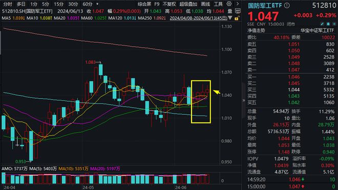 j9九游會登錄入口首頁ETF復(fù)盤日報?科技股逆市起舞電子ETF（515260）盤(圖12)