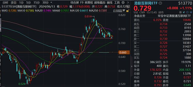 j9九游會登錄入口首頁ETF復(fù)盤日報?科技股逆市起舞電子ETF（515260）盤(圖3)