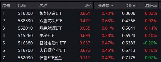 j9九游會登錄入口首頁ETF復(fù)盤日報?科技股逆市起舞電子ETF（515260）盤(圖1)