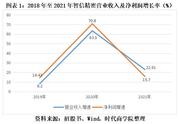 j9九游會(huì)登錄入口首頁智信精密上半年?duì)I收凈利雙降97%收入依賴“果鏈”遭深交所質(zhì)(圖1)