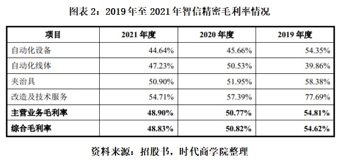 j9九游會(huì)登錄入口首頁智信精密上半年?duì)I收凈利雙降97%收入依賴“果鏈”遭深交所質(zhì)(圖2)