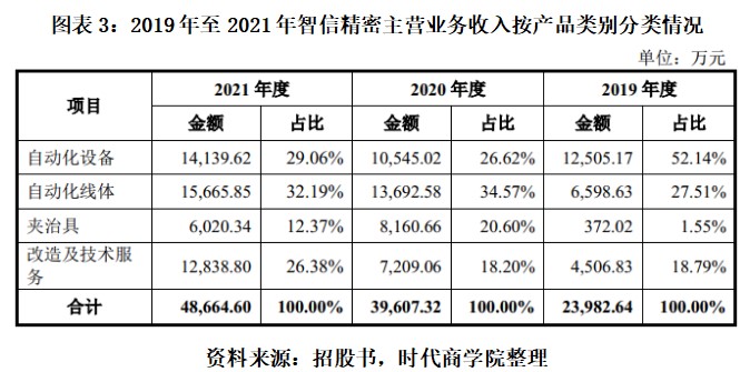 j9九游會(huì)登錄入口首頁智信精密上半年?duì)I收凈利雙降97%收入依賴“果鏈”遭深交所質(zhì)(圖3)