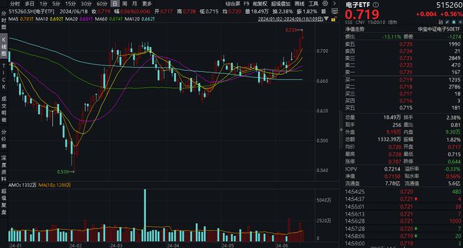 j9九游會(huì)登錄入口首頁(yè)ETF熱點(diǎn)收評(píng)?全球AI裂變時(shí)刻消費(fèi)電子爆發(fā)！工業(yè)富聯(lián)近4(圖2)