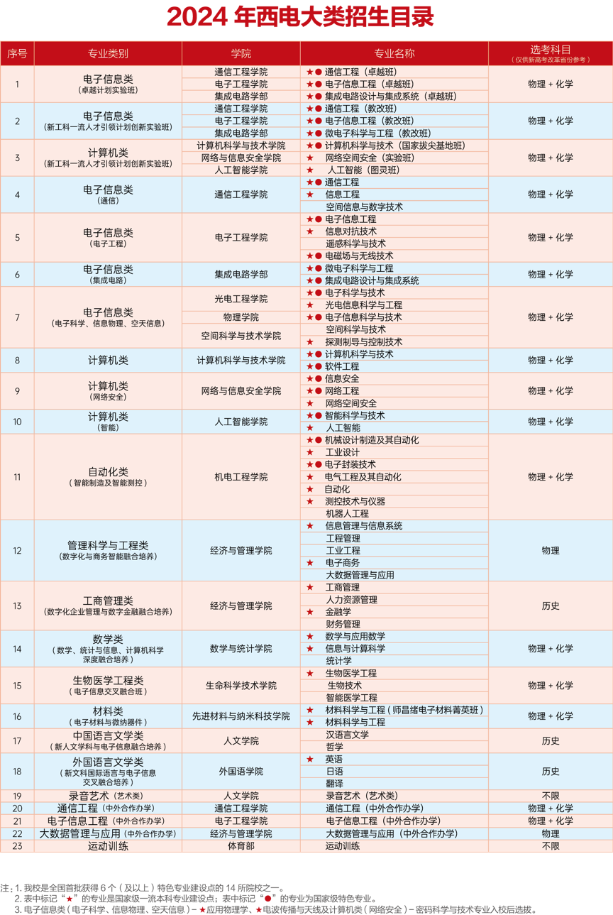 j9九游會(huì)登錄入口首頁(yè)西安電子科技大學(xué)：【信息報(bào)國(guó)】歡迎有志于攀登電子信息領(lǐng)域高(圖1)