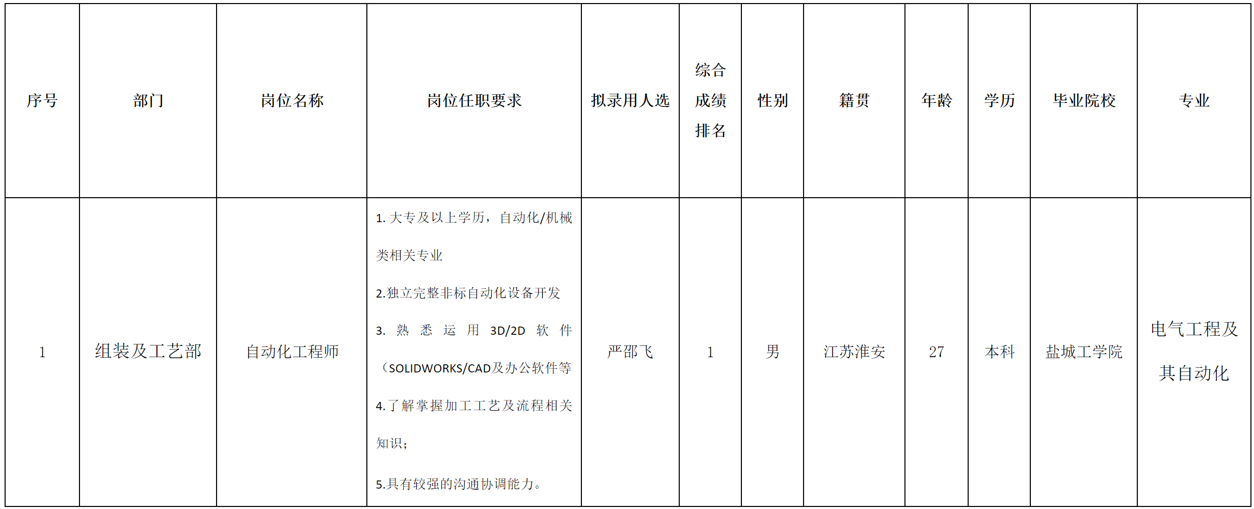 j9九游會登錄入口首頁江蘇信創(chuàng)連精密電子有限公司招聘自動化工程師崗位擬錄用人員公(圖1)