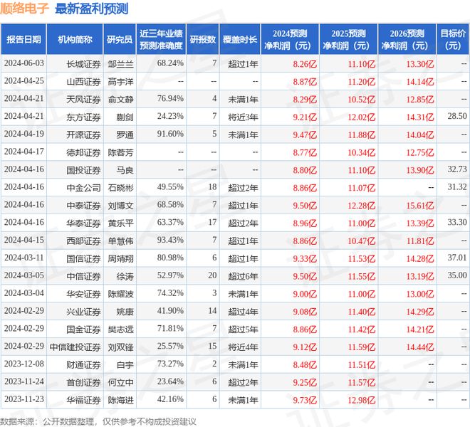 j9九游會登錄入口首頁順絡電子：6月18日接受機構調研財通證券、南方基金參與(圖1)