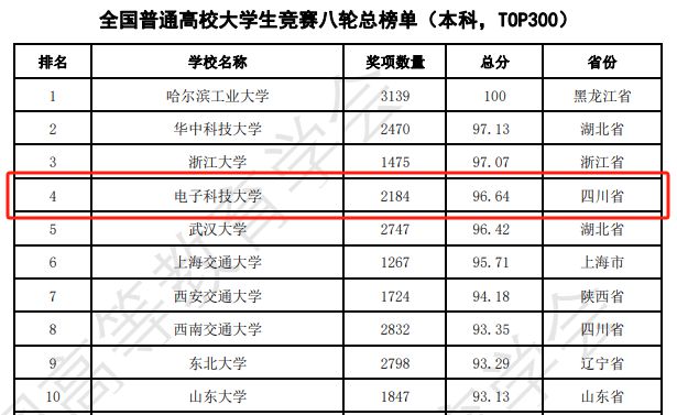 j9九游會(huì)登錄入口首頁四川歡迎你圓好大學(xué)夢(mèng)——電子科技大學(xué)(圖5)