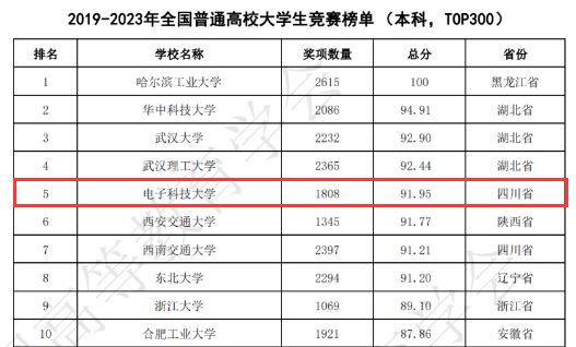 j9九游會(huì)登錄入口首頁四川歡迎你圓好大學(xué)夢(mèng)——電子科技大學(xué)(圖6)