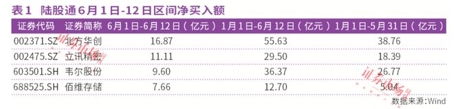 j9九游會(huì)登錄入口首頁(yè)連買226億元！外資買進(jìn)立訊精密、北方華創(chuàng)、工業(yè)富聯(lián)等電子(圖2)