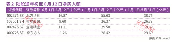 j9九游會(huì)登錄入口首頁(yè)連買226億元！外資買進(jìn)立訊精密、北方華創(chuàng)、工業(yè)富聯(lián)等電子(圖3)