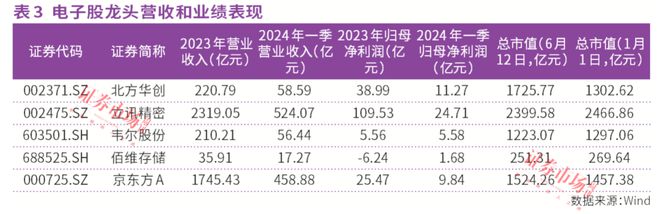 j9九游會(huì)登錄入口首頁(yè)連買226億元！外資買進(jìn)立訊精密、北方華創(chuàng)、工業(yè)富聯(lián)等電子(圖4)