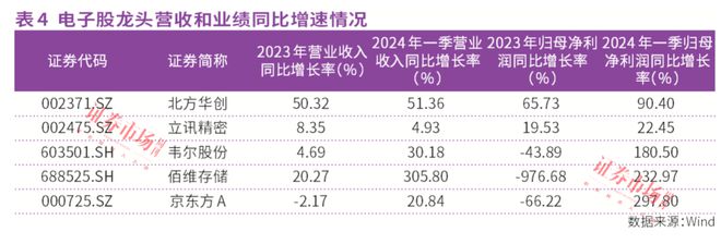 j9九游會(huì)登錄入口首頁(yè)連買226億元！外資買進(jìn)立訊精密、北方華創(chuàng)、工業(yè)富聯(lián)等電子(圖5)