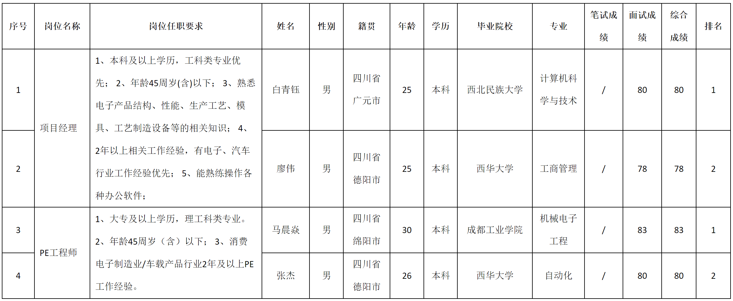 j9九游會登錄入口首頁四川安和精密電子電器股份有限公司關(guān)于招聘PE工程師等測試成(圖1)