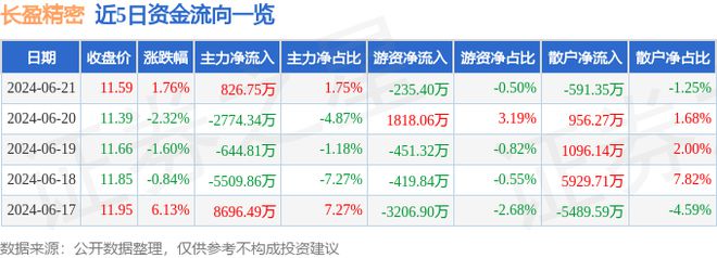 j9九游會登錄入口首頁長盈精密（300115）6月21日主力