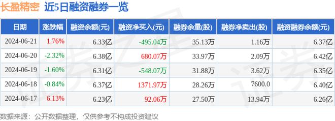 j9九游會登錄入口首頁長盈精密（300115）6月21日主力資金凈買入82675(圖2)