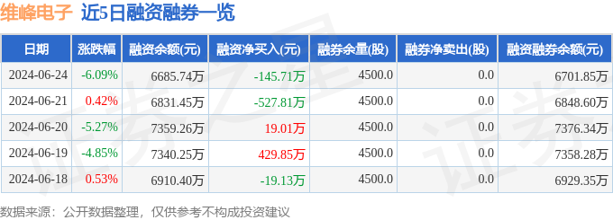 j9九游會(huì)登錄入口首頁維峰電子（301328）6月24日主力資金凈賣出25365(圖2)