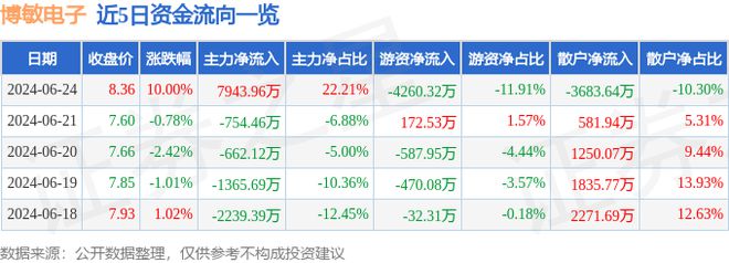 j9九游會登錄入口首頁博敏電子（603936）6月24日主力資金凈買入79439(圖1)