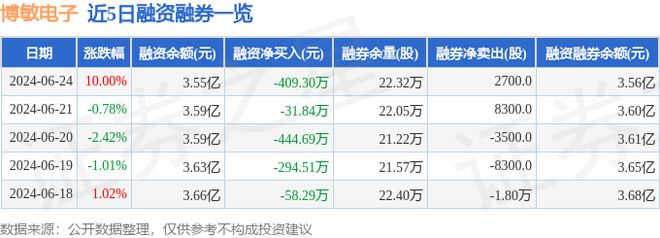 j9九游會登錄入口首頁博敏電子（603936）6月24日主力資金凈買入79439(圖2)