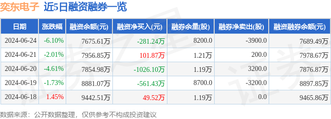 j9九游會(huì)登錄入口首頁奕東電子（301123）6月24日主力資金凈賣出18659(圖2)