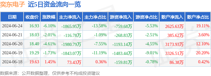 j9九游會(huì)登錄入口首頁(yè)奕東電子（301123）6月24日主力