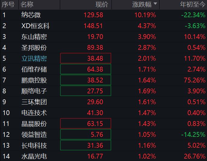 j9九游會登錄入口首頁復蘇疊加AI+催化發(fā)展！消費電子ETF開盤拉升東山精密漲3(圖1)