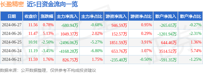 j9九游會登錄入口首頁長盈精密（300115）6月27日主力