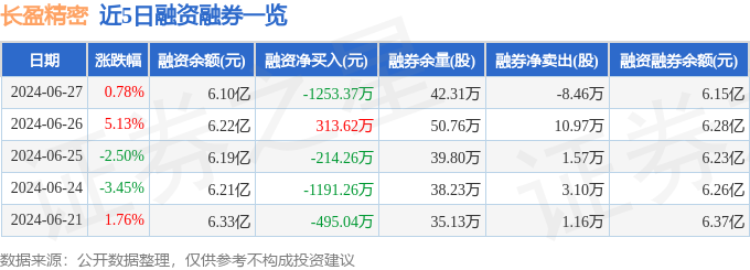 j9九游會(huì)登錄入口首頁(yè)長(zhǎng)盈精密（300115）6月27日主力資金凈賣(mài)出68094(圖2)