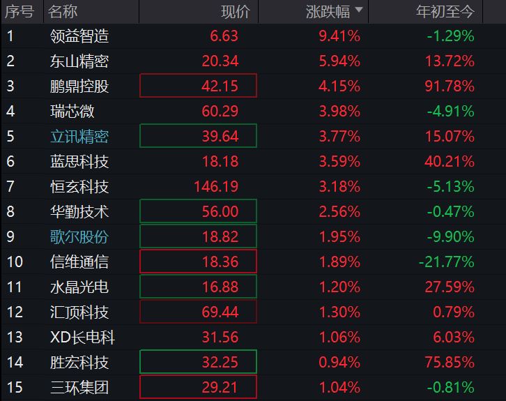 j9九游會(huì)登錄入口首頁(yè)機(jī)構(gòu)看好AI端側(cè)創(chuàng)新！消費(fèi)電子ETF低開(kāi)高走領(lǐng)益智造觸及漲(圖1)