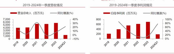 j9九游會(huì)登錄入口首頁(yè)消費(fèi)電子小而美市占率全國(guó)第一業(yè)績(jī)?cè)?00%第二個(gè)立訊精密！(圖3)