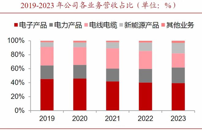 j9九游會(huì)登錄入口首頁(yè)消費(fèi)電子小而美市占率全國(guó)第一業(yè)績(jī)?cè)?00%第二個(gè)立訊精密！(圖5)