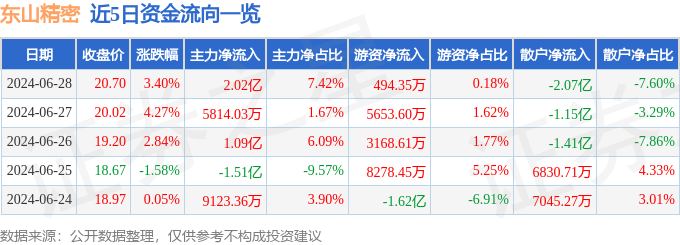 j9九游會(huì)登錄入口首頁(yè)東山精密（002384）6月28日主力