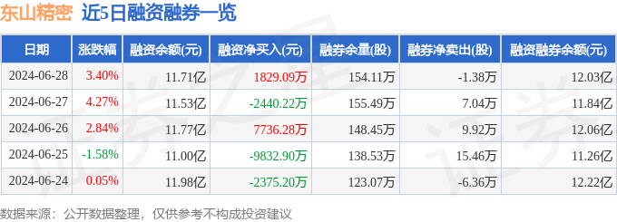 j9九游會登錄入口首頁東山精密（002384）6月28日主力資金凈買入202億元(圖2)