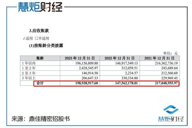 j9九游會登錄入口首頁鼎佳精密IPO：業(yè)績不穩(wěn)定去年增收不增利 五成營收是應(yīng)收賬(圖2)