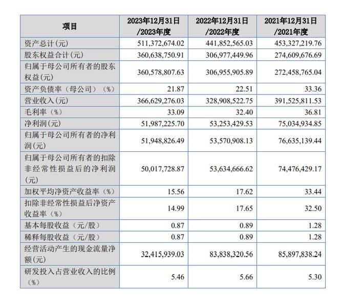 j9九游會登錄入口首頁70后夫妻創(chuàng)業(yè)年入37億鼎佳精密募資3億闖關北交所(圖2)