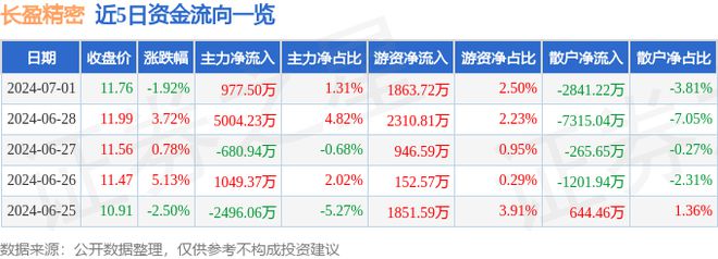 j9九游會登錄入口首頁長盈精密（300115）7月1日主力資