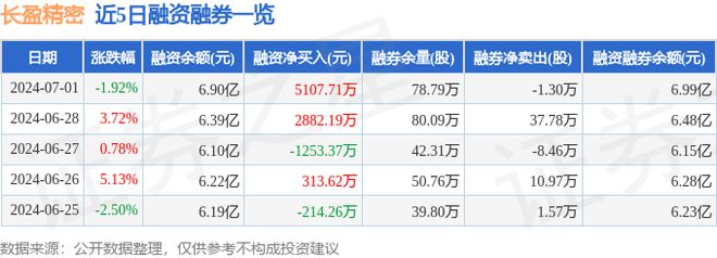 j9九游會登錄入口首頁長盈精密（300115）7月1日主力資金凈買入97750萬(圖2)