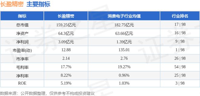 j9九游會登錄入口首頁長盈精密（300115）7月1日主力資金凈買入97750萬(圖3)