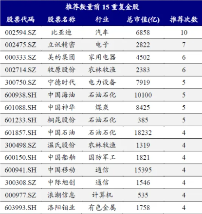 j9九游會登錄入口首頁7月券商金股出爐：電子權(quán)重占比第一比亞迪、立訊精密熱度靠前(圖2)