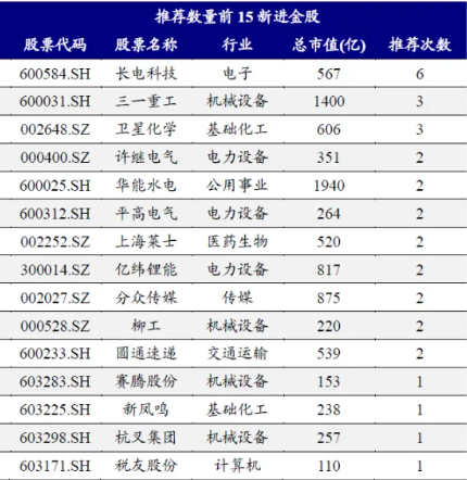 j9九游會登錄入口首頁7月券商金股出爐：電子權(quán)重占比第一比亞迪、立訊精密熱度靠前(圖3)