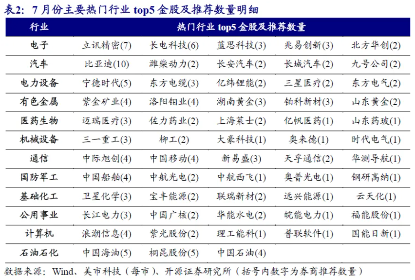 j9九游會登錄入口首頁7月券商金股出爐：電子權(quán)重占比第一比亞迪、立訊精密熱度靠前(圖4)