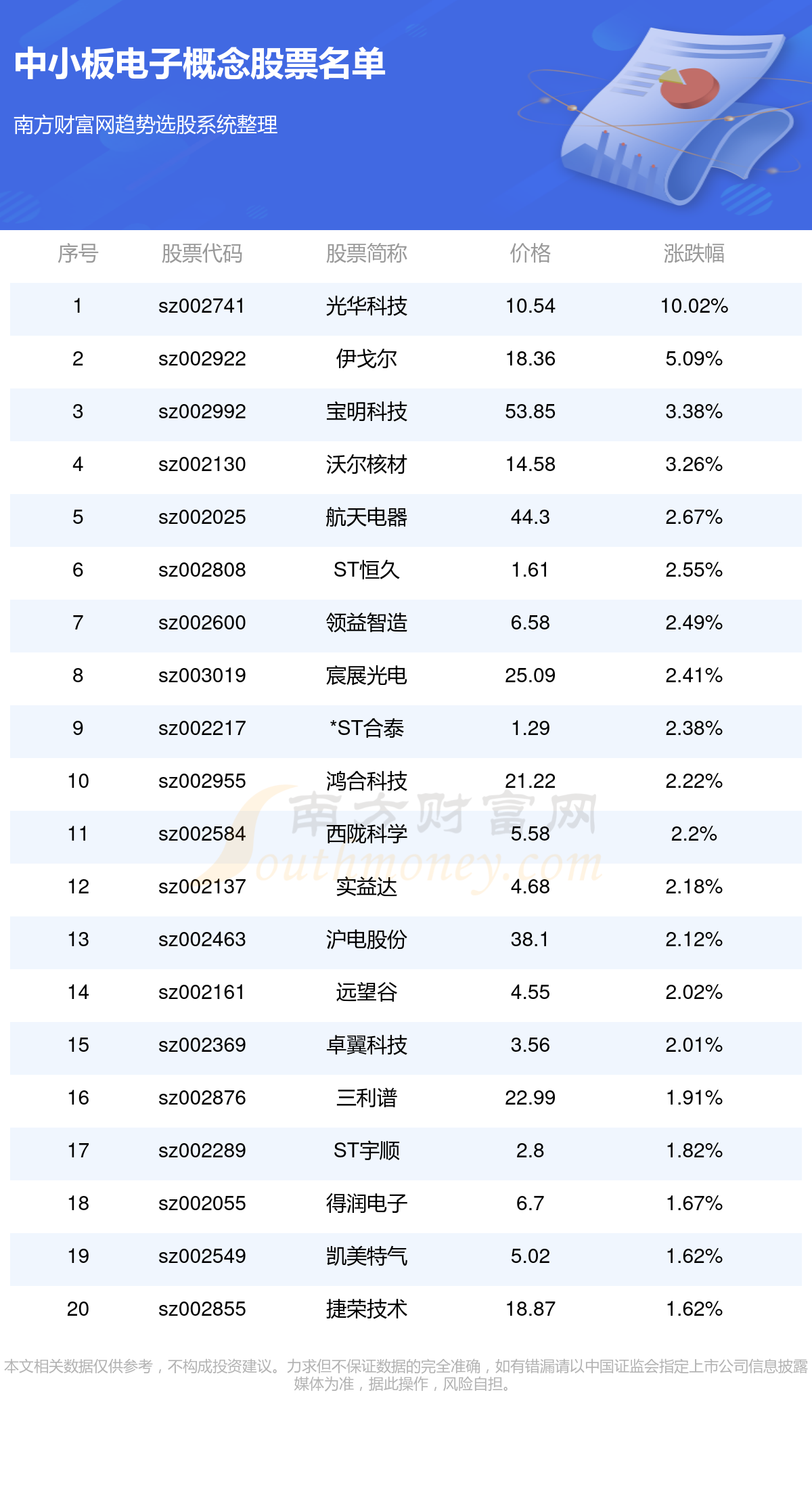 j9九游會(huì)登錄入口首頁(yè)中小板電子概念股票有這幾家！(75)(圖1)