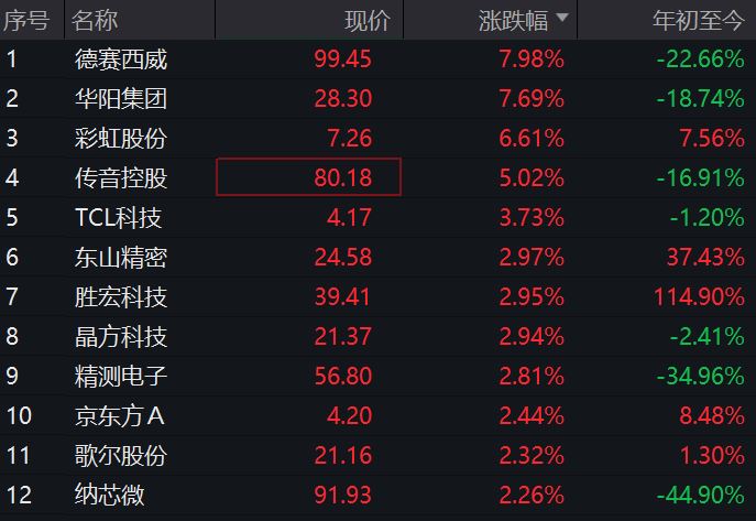 j9九游會(huì)登錄入口首頁智能化提速！消費(fèi)電子ETF持續(xù)拉升德賽西威、華陽集團(tuán)均漲超(圖1)